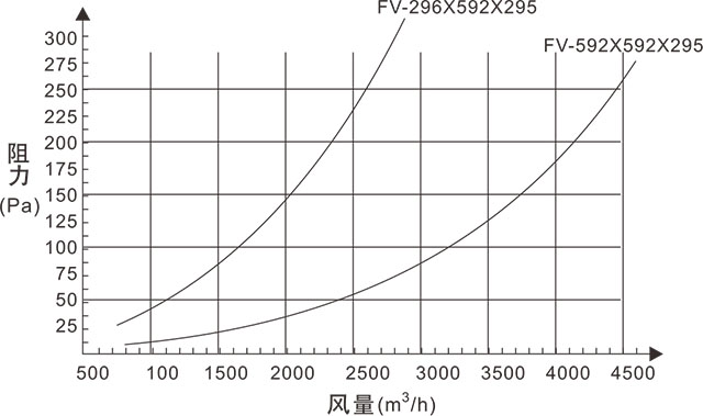 FV組合式亞高效過濾器風量與阻力關(guān)系